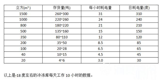 安裝一個大型冷庫做出租，前期需要投資多少錢